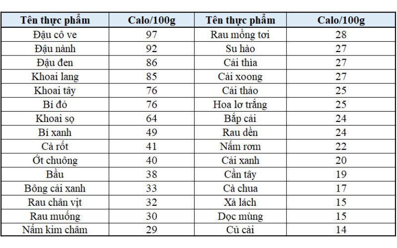 Bảng calo có trong 100g một số loại rau củ