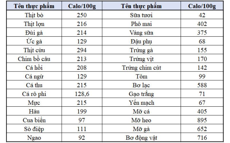 Bảng calo có trong 100g một số loại thịt, hải sản, trứng