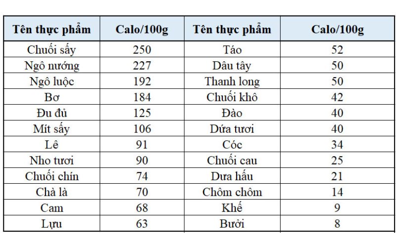 Bảng calo có trong 100g một số loại trái cây